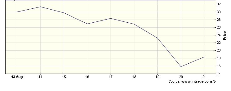 Evan Bayh's stock price on the Intrade prediction markets